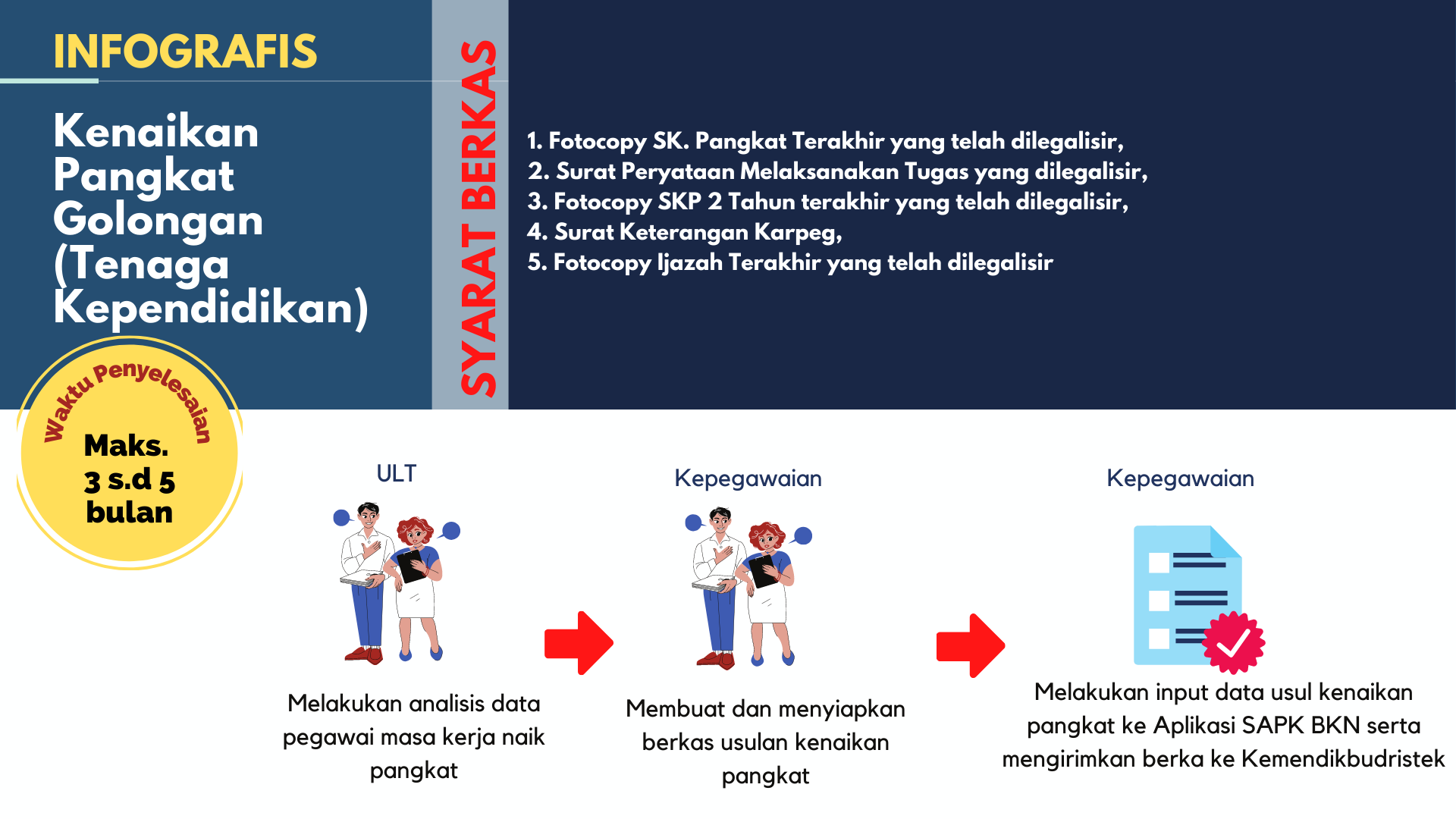 Kenaikan Pangkat Golongan Tendik