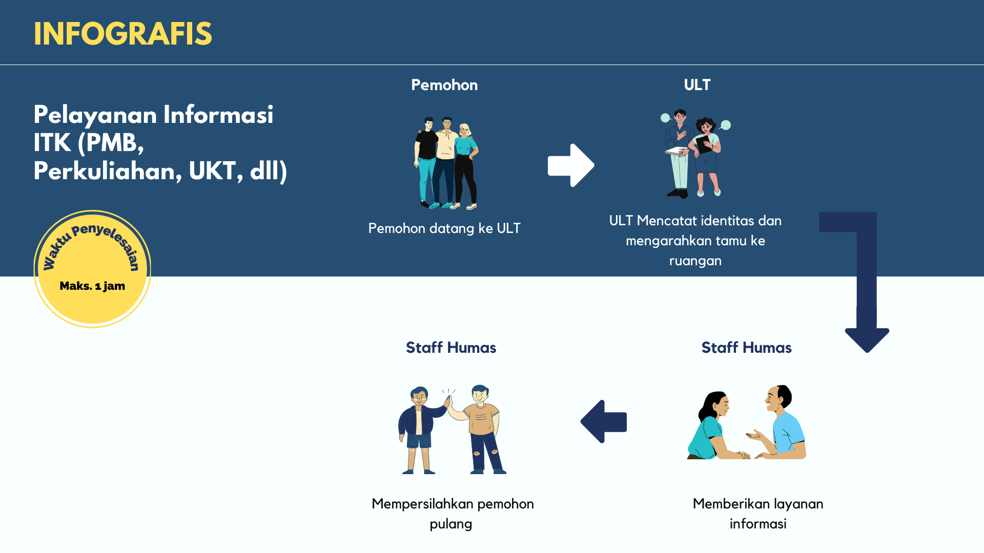 Pelayanan Informasi ITK