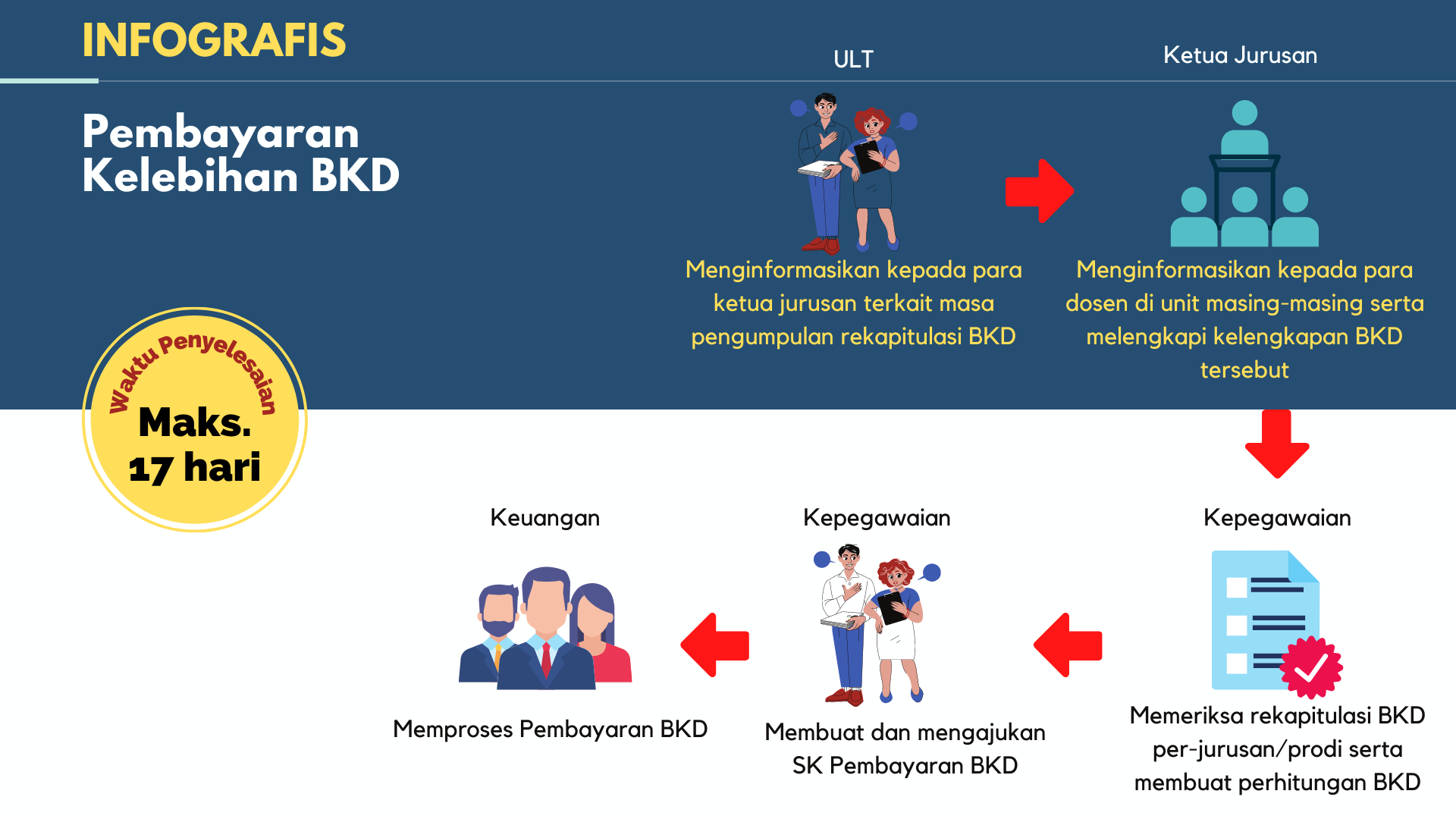 Pembayaran Kelebihan BKD