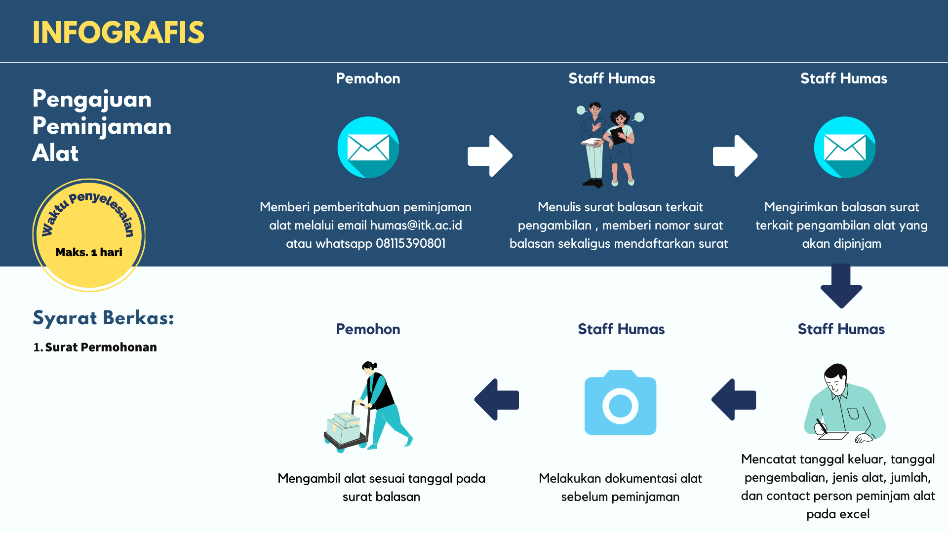 Peminjaman Alat
