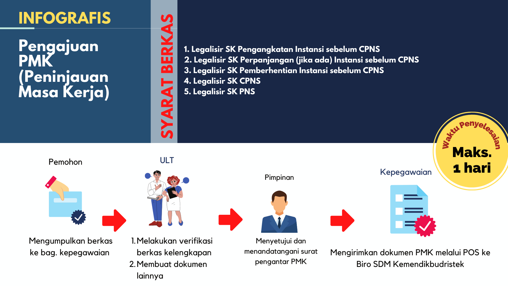 Pengajuan PMK
