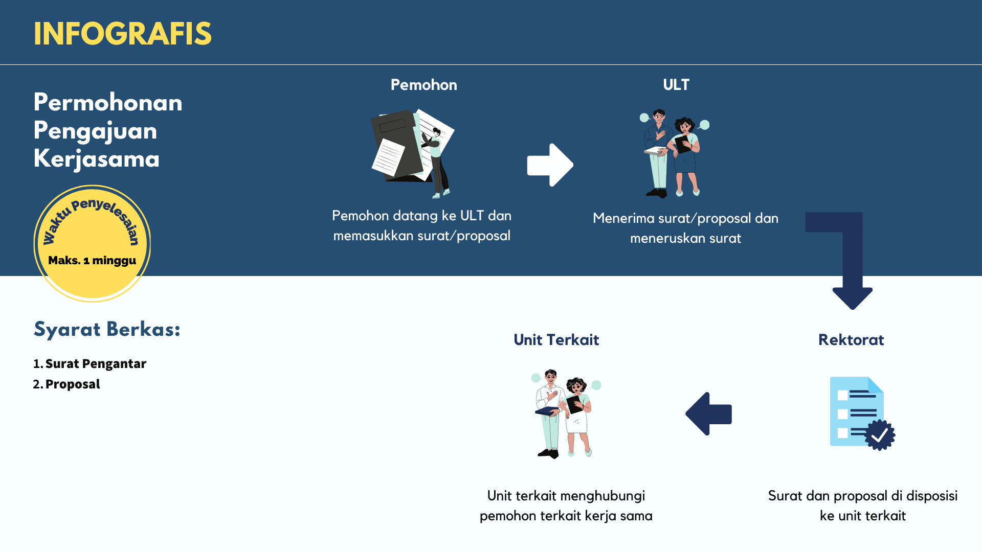 Permohonan Pengajuan Kerjasama