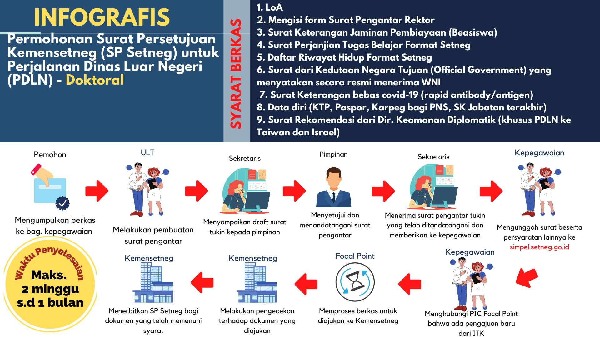 Permohonan Surat Persetujuan Kemensetneg (SP Setneg) untuk Perjalanan Dinas Luar Negeri (PDLN) (2)