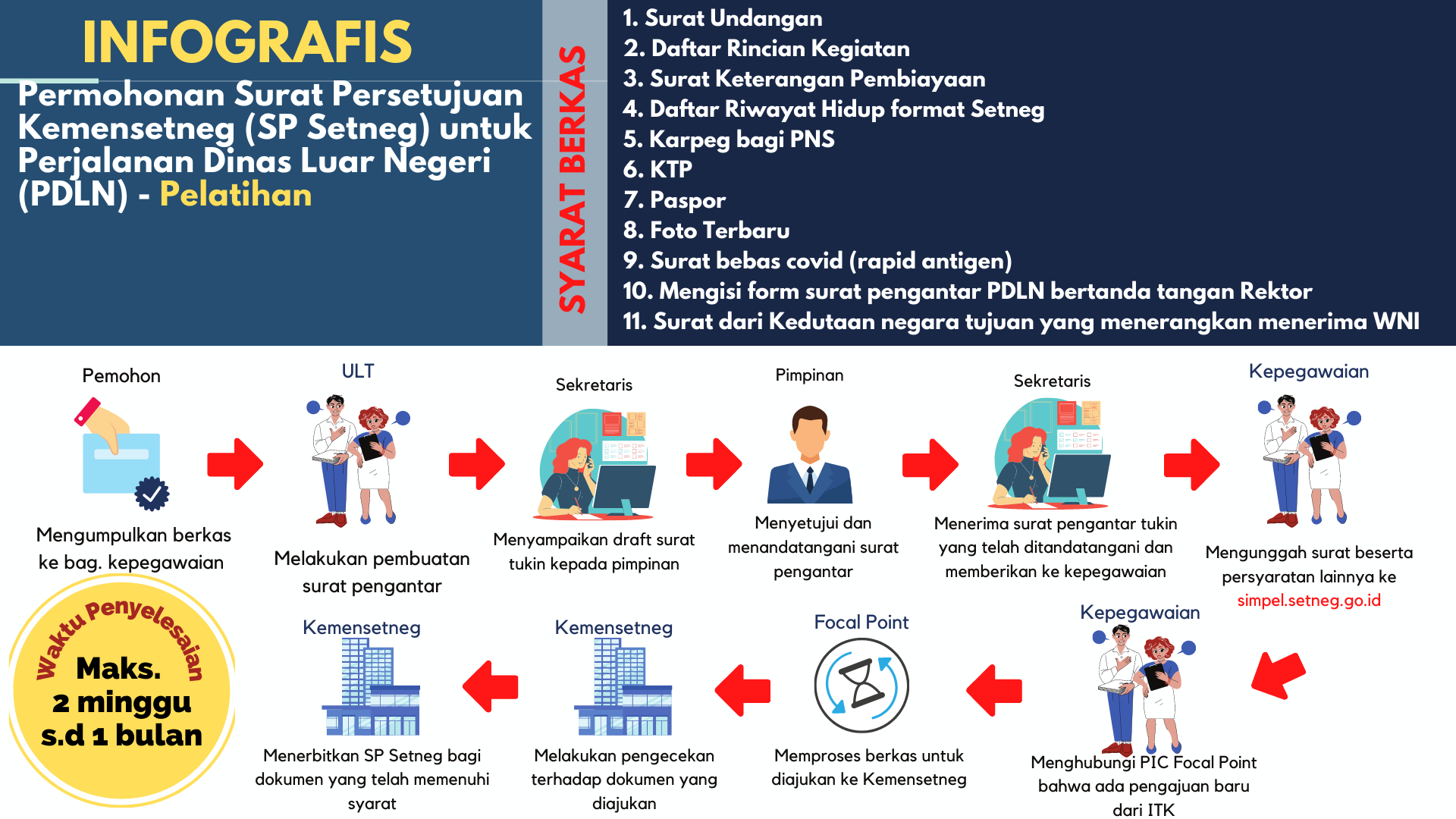 Permohonan Surat Persetujuan Kemensetneg (SP Setneg) untuk Perjalanan Dinas Luar Negeri (PDLN)