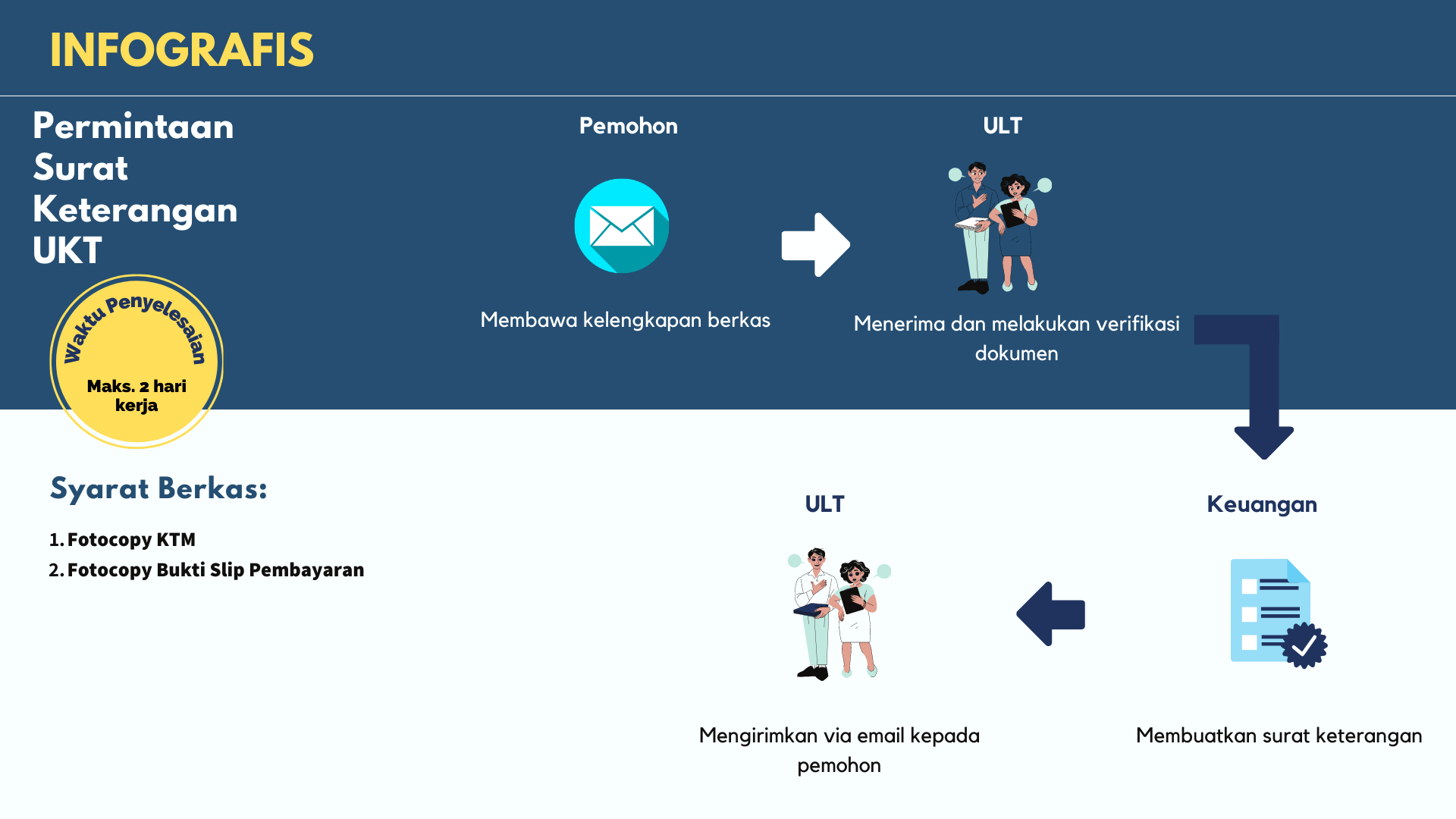 Permintaan Surat Keterangan UKT